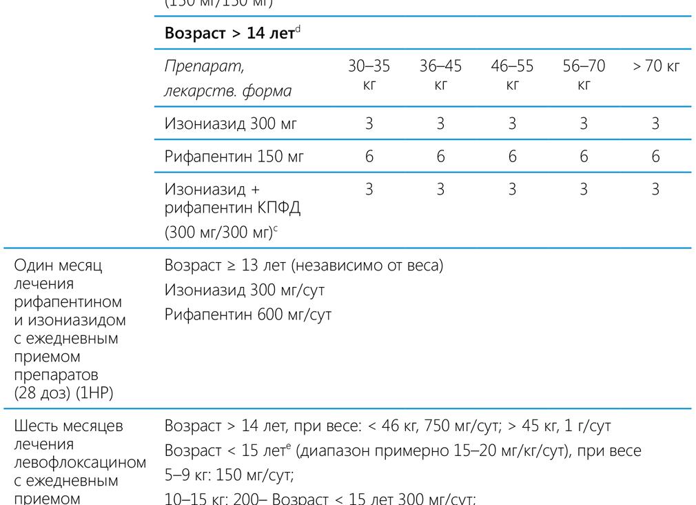Не специфические симптомы и лечение туберкулеза костей Не специфические симптомы и лечение туберкулеза костей