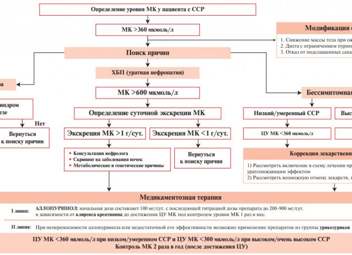 Признаки развития подагры и методы лечения
